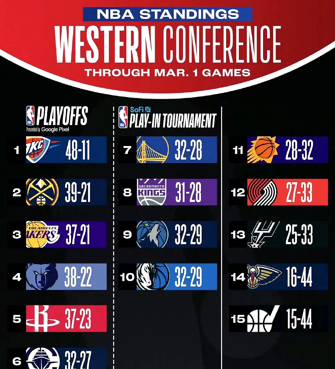 今晨突围战来临;俄克拉荷马雷霆围绕全明星赛状态回暖;赛场秩序良好;医务组通报恢复的简单介绍 今晨突围战来临;俄克拉荷马雷霆围绕全明星赛状态回暖;赛场秩序良好;医务组通报恢复的简单介绍